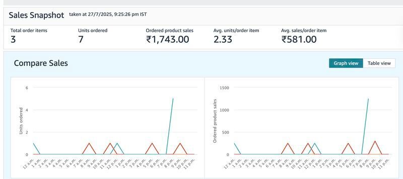 £132.5K in Ordered Product Sales